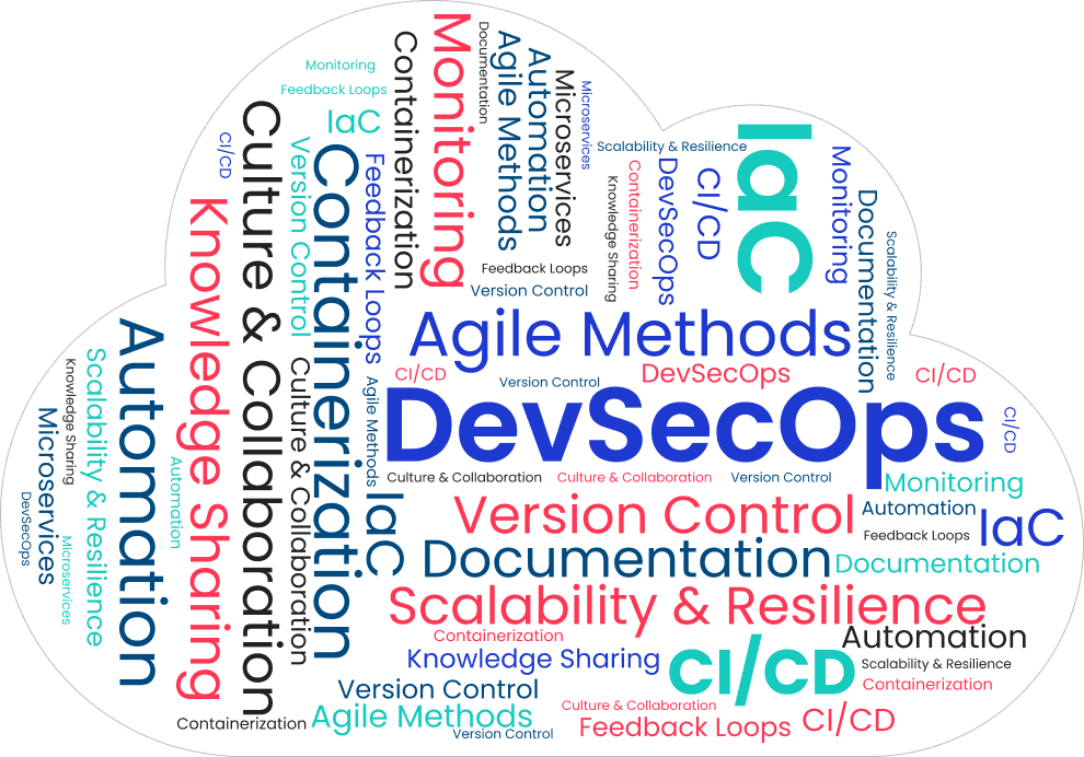 DevOps bei WeblineIndia zur Beschleunigung des SDLC