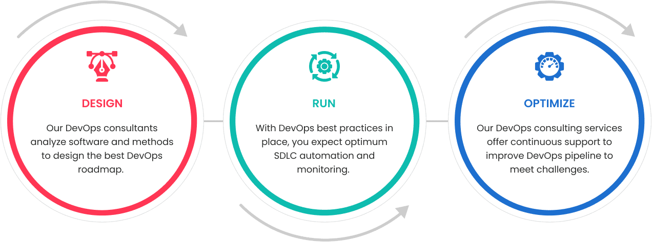 DevOps erreicht drei entscheidende Phasen