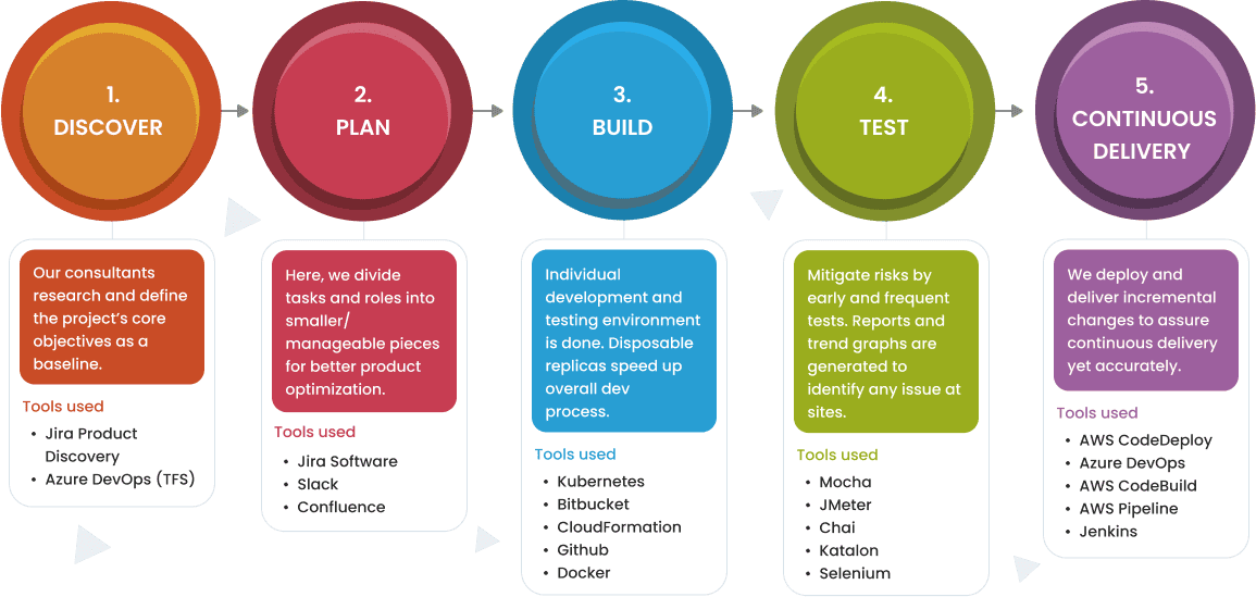 Implementierungsprozess für ein branchenübliches DevOps-Modell